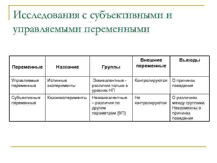 Исследования с субъективными и управляемыми переменными Переменные Название Группы Внешние переменные Выводы Управляемые переменные