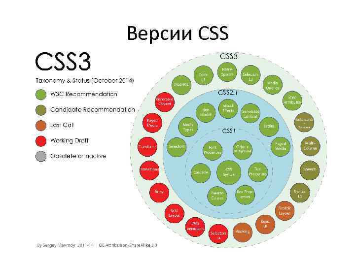 Версии CSS 
