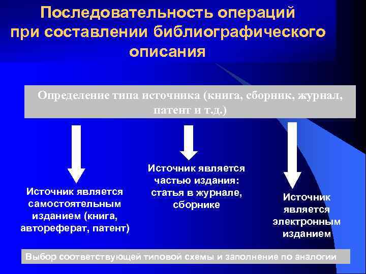 Последовательность операций при составлении библиографического описания Определение типа источника (книга, сборник, журнал, патент и