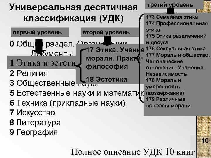 Универсальная десятичная классификация (УДК) третий уровень 173 Семейная этика 174 Профессиональная этика первый уровень