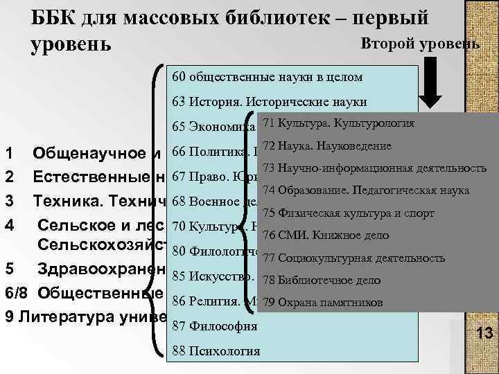 ББК для массовых библиотек – первый Второй уровень 60 общественные науки в целом 63