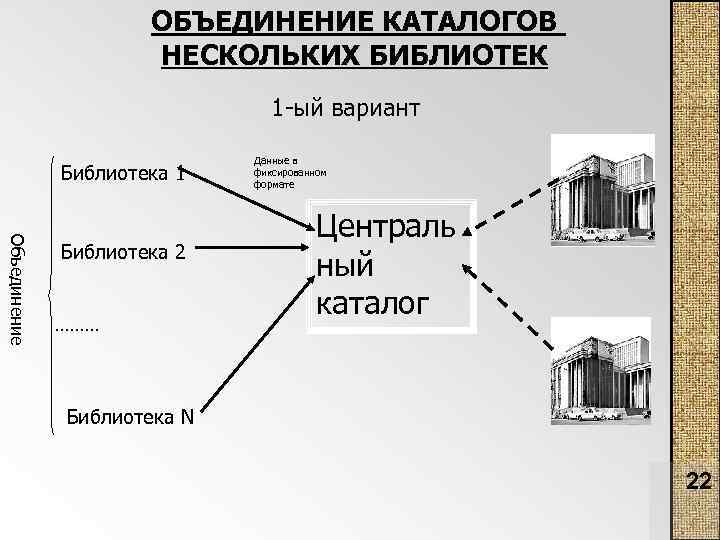 ОБЪЕДИНЕНИЕ КАТАЛОГОВ НЕСКОЛЬКИХ БИБЛИОТЕК 1 -ый вариант Библиотека 1 Объединение Библиотека 2 ……… Данные