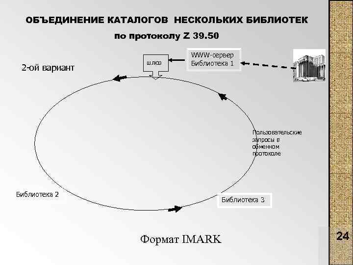 ОБЪЕДИНЕНИЕ КАТАЛОГОВ НЕСКОЛЬКИХ БИБЛИОТЕК по протоколу Z 39. 50 2 -ой вариант шлюз WWW-сервер