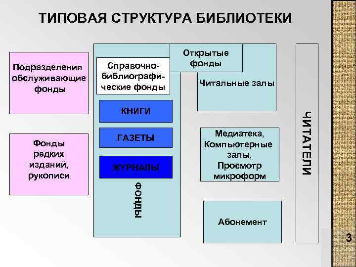 ТИПОВАЯ СТРУКТУРА БИБЛИОТЕКИ Справочнобиблиографические фонды Читальные залы КНИГИ Фонды редких изданий, рукописи ГАЗЕТЫ ЖУРНАЛЫ