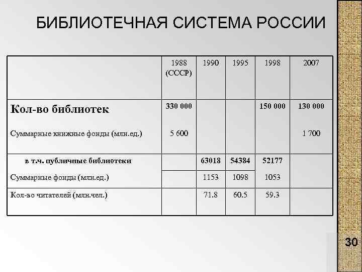 БИБЛИОТЕЧНАЯ СИСТЕМА РОССИИ 1988 (СССР) Кол-во библиотек 330 000 Суммарные книжные фонды (млн. ед.