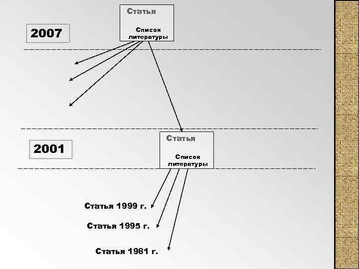 Статья 2007 Список литературы Статья 2001 Список литературы Статья 1999 г. Статья 1995 г.