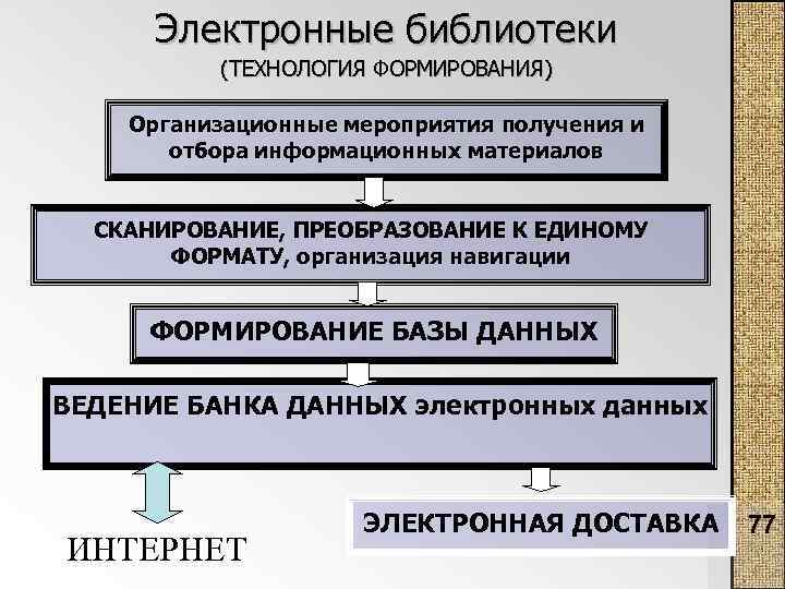 Электронные библиотеки (ТЕХНОЛОГИЯ ФОРМИРОВАНИЯ) Организационные мероприятия получения и отбора информационных материалов СКАНИРОВАНИЕ, ПРЕОБРАЗОВАНИЕ К