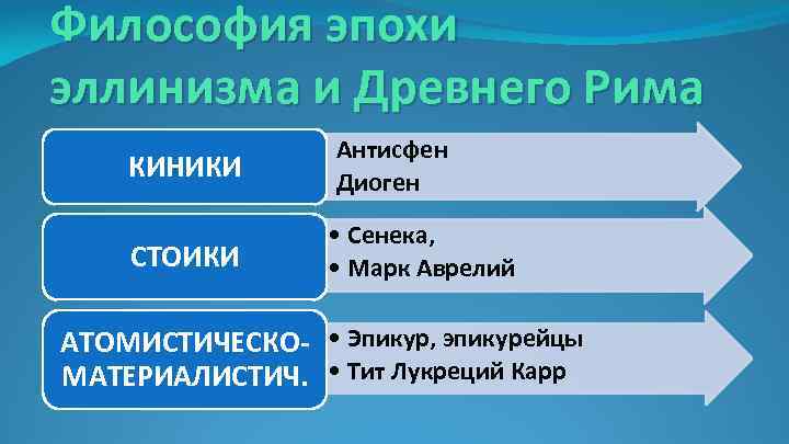 Философия эпохи эллинизма и Древнего Рима КИНИКИ СТОИКИ • Антисфен • Диоген • Сенека,