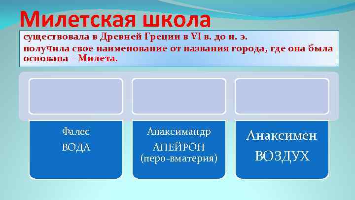 Милетская школа существовала в Древней Греции в VI в. до н. э. получила свое