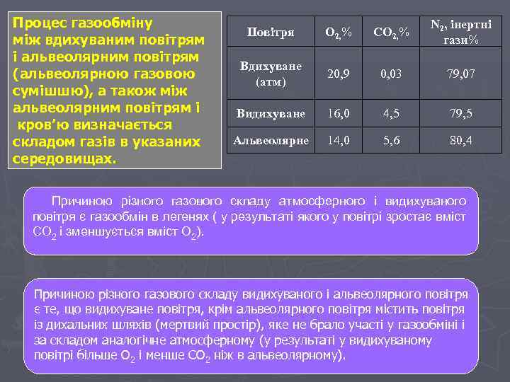 Процес газообміну між вдихуваним повітрям і альвеолярним повітрям (альвеолярною газовою сумішшю), а також між