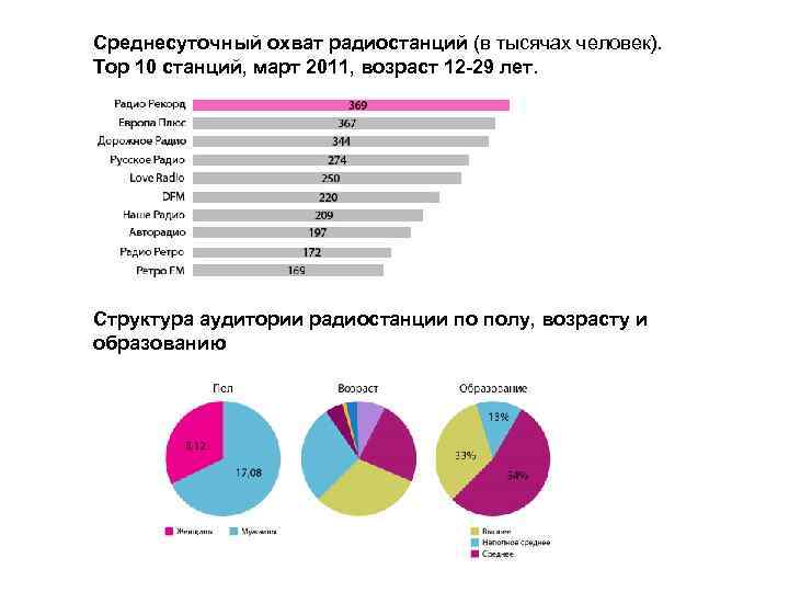 Среднесуточный охват радиостанций (в тысячах человек). Top 10 станций, март 2011, возраст 12 -29