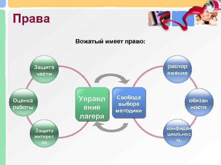 Права Вожатый имеет право: распор яжения Защита чести Управл ение лагеря Оценка работы Защита