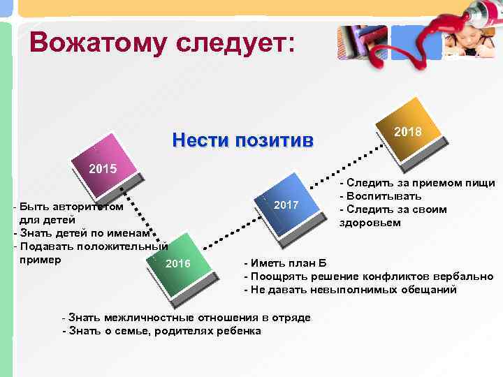 Вожатому следует: Нести позитив 2018 2015 2017 - Быть авторитетом для детей - Знать