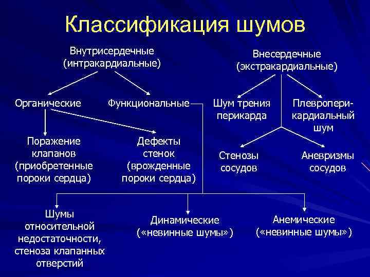 Классификация шумов Внутрисердечные (интракардиальные) Органические Поражение клапанов (приобретенные пороки сердца) Шумы относительной недостаточности, стеноза