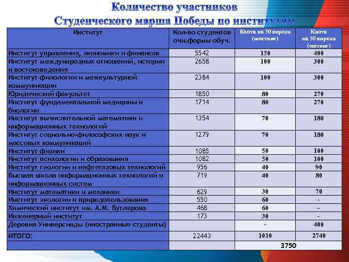 Институт Кол-во студентов очн. формы обуч. Квота на 30 апреля (шествие) Квота на 30