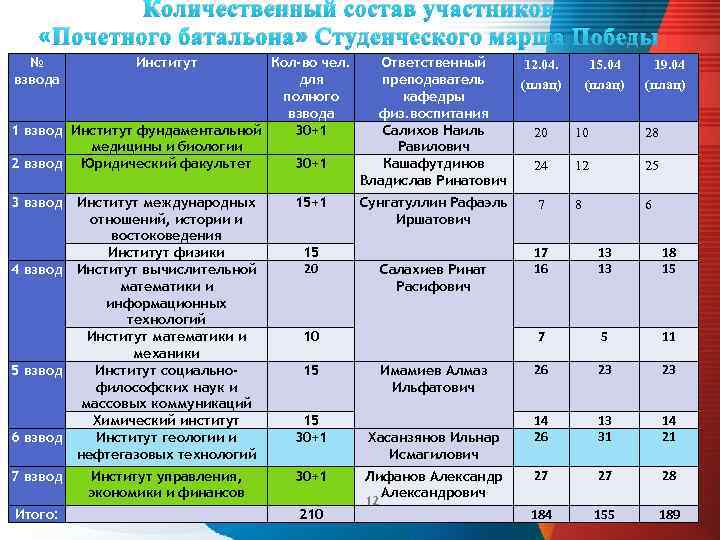 Количественный состав участников «Почетного батальона» Студенческого марша Победы № взвода Институт Кол-во чел. для