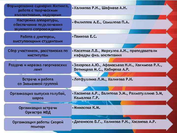 Формирование сценария Митинга, • Халикова Р. Н. , Шафиева А. Н. работа с творческими