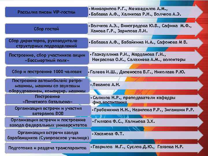 Рассылка писем VIP-гостям Сбор гостей Сбор директоров, руководителе структурных подразделений • Минзарипов Р. Г.