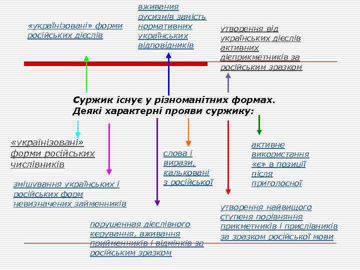  «українізовані» форми російських дієслів вживания русизмів замість нормативних українських відповідників утворення від українських