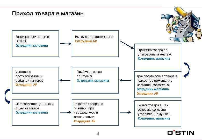 Приход товара в магазин Загрузка накладных в DENSO. Сотрудник магазина Установка противокражных бейджей на