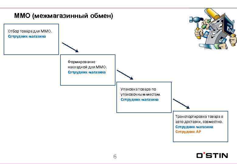 ММО (межмагазинный обмен) Загрузка накладных Отбор товара для ММО. Сотрудник магазина в DENSO. Сотрудник
