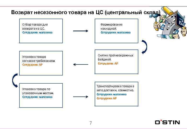 Возврат товара схема