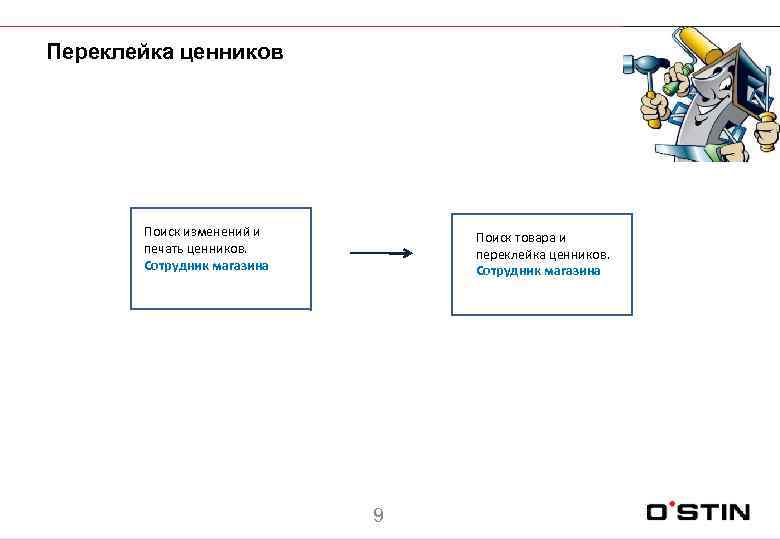Переклейка ценников Загрузка накладных Поиск изменений и печать в DENSO. ценников. Сотрудник магазина Поиск