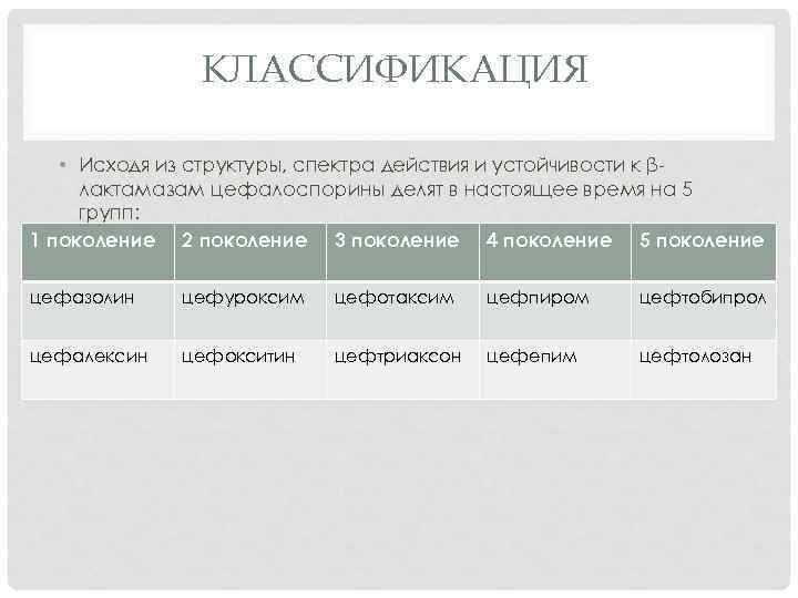 КЛАССИФИКАЦИЯ • Исходя из структуры, спектра действия и устойчивости к βлактамазам цефалоспорины делят в