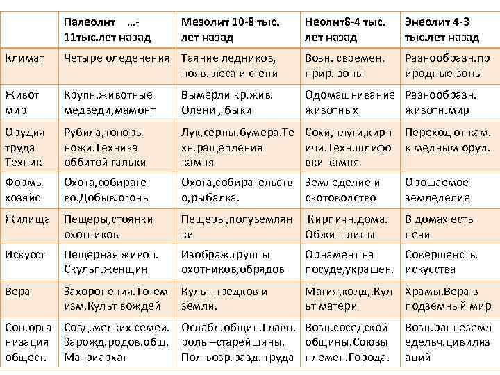 Палеолит … 11 тыс. лет назад Мезолит 10 -8 тыс. лет назад Неолит8 -4