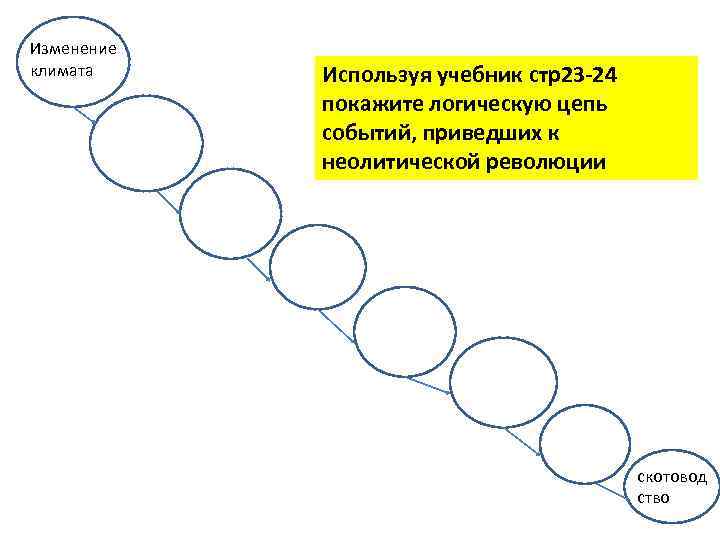 Изменение климата Используя учебник стр23 -24 покажите логическую цепь событий, приведших к неолитической революции