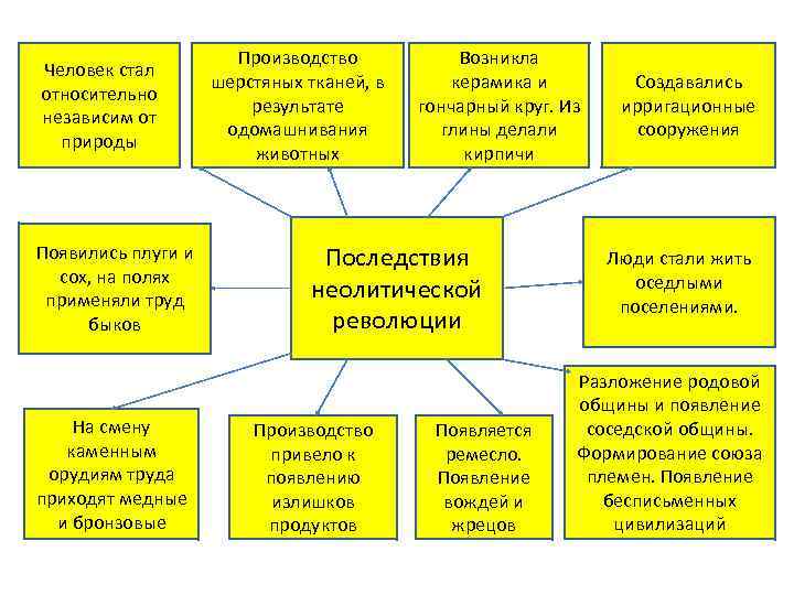 Человек стал относительно независим от природы Появились плуги и сох, на полях применяли труд