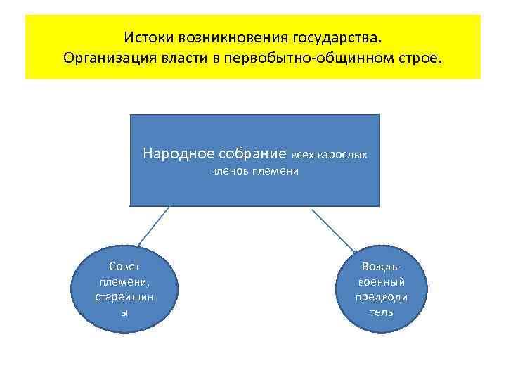 Истоки возникновения государства. Организация власти в первобытно-общинном строе. Народное собрание всех взрослых членов племени