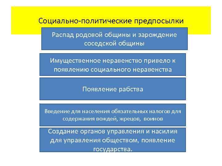 Социально-политические предпосылки Распад родовой общины и зарождение соседской общины Имущественное неравенство привело к появлению