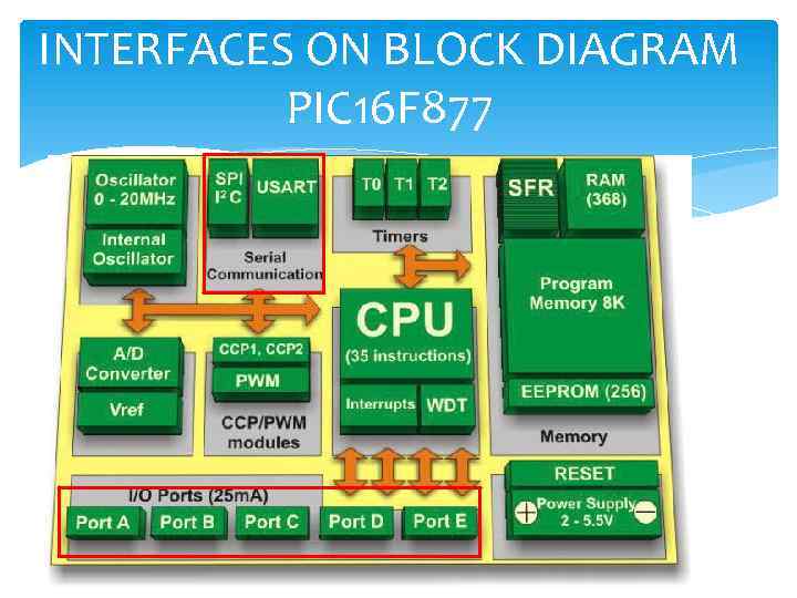 INTERFACES ON BLOCK DIAGRAM PIC 16 F 877 
