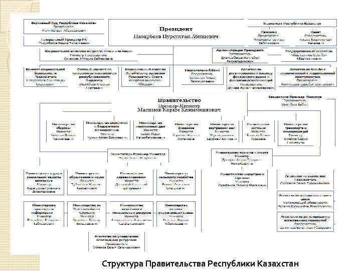 Структура Правительства Республики Казахстан 