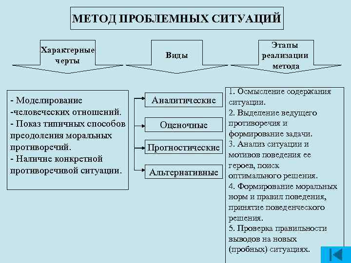 Назовите типы ситуаций. Метод проблемных ситуаций. Метод пробое ных ситуаций. Метод решения проблемных ситуаций. Анализ проблемных ситуаций это технология.