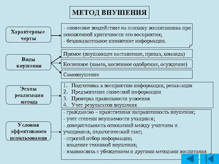 МЕТОД ВНУШЕНИЯ Характерные черты Виды внушения словесное воздействие на психику воспитанника при пониженной критичности