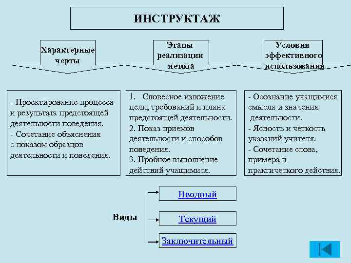 Условия реализации цели. Метод инструктажа в педагогике. Инструктаж это в педагогике. Инструктаж плюсы и минусы метода. Инструктаж как метод обучения.