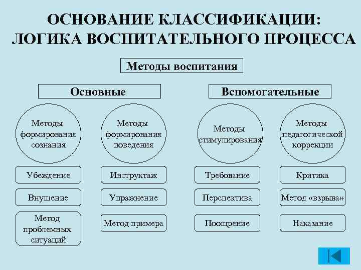 ОСНОВАНИЕ КЛАССИФИКАЦИИ: ЛОГИКА ВОСПИТАТЕЛЬНОГО ПРОЦЕССА Методы воспитания Основные Вспомогательные Методы формирования сознания Методы формирования