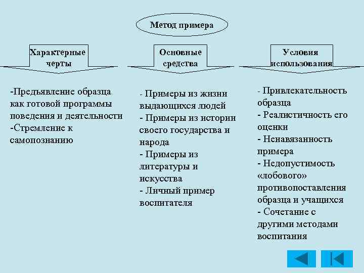 Метод примера Характерные черты Предъявление образца как готовой программы поведения и деятельности Стремление к