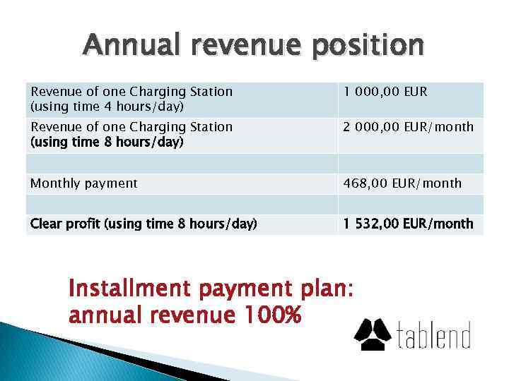 Annual revenue position Revenue of one Charging Station (using time 4 hours/day) 1 000,