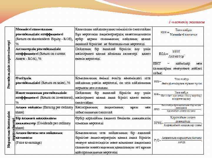 Нарықтық белсенділік көрсеткіштері Рентабельділік көрсеткіштері 1 -кестенің жалғасы Меншікті капиталдың рентабельділік коэффициенті (Return on