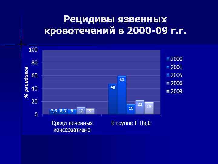 Рецидивы язвенных кровотечений в 2000 -09 г. г. 