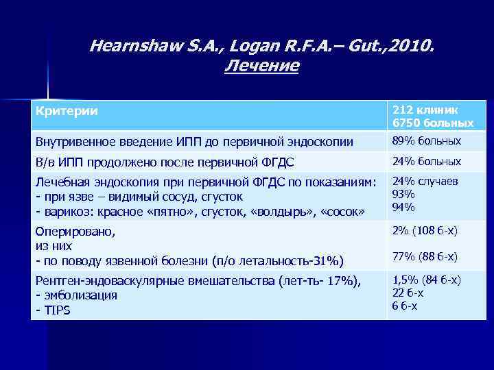 Hearnshaw S. A. , Logan R. F. A. – Gut. , 2010. Лечение Критерии