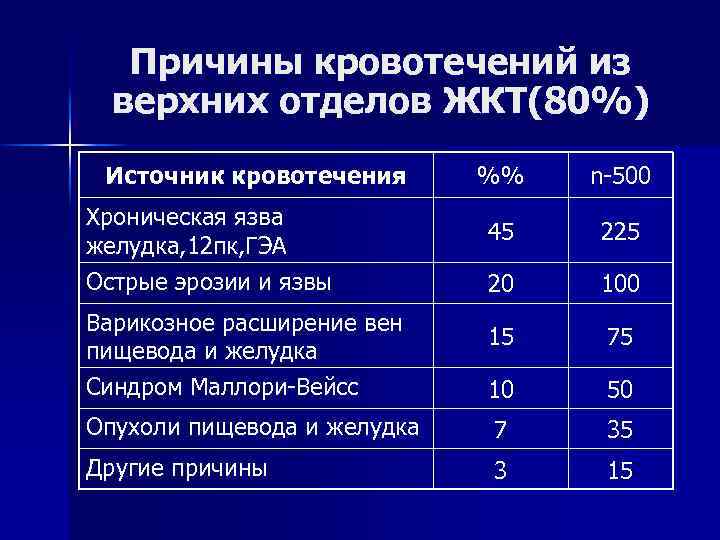 Причины кровотечений из верхних отделов ЖКТ(80%) Источник кровотечения %% n 500 45 225 20