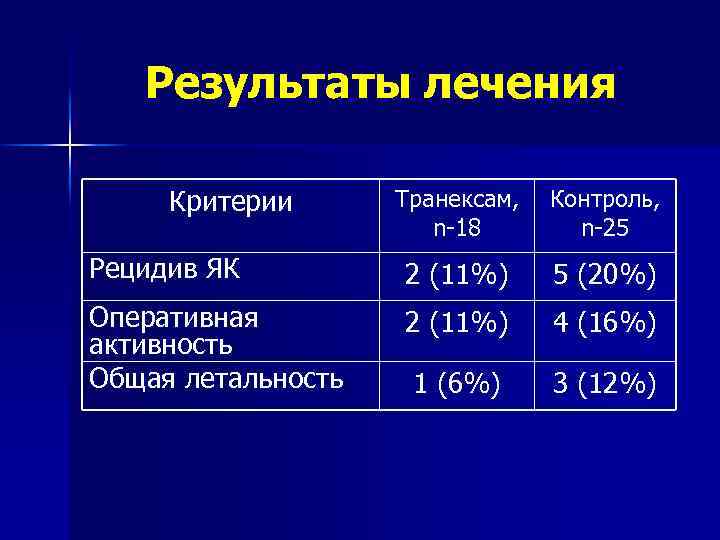 Результаты лечения Критерии Транексам, n 18 Контроль, n 25 Рецидив ЯК 2 (11%) 5