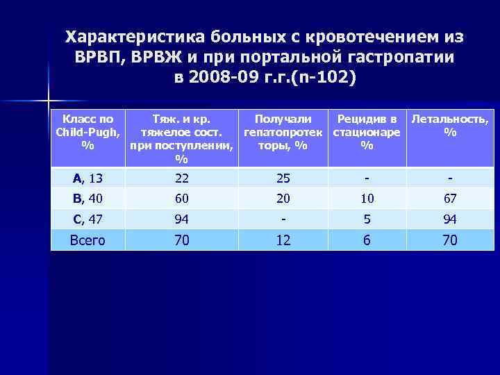 Характеристика больных с кровотечением из ВРВП, ВРВЖ и при портальной гастропатии в 2008 -09