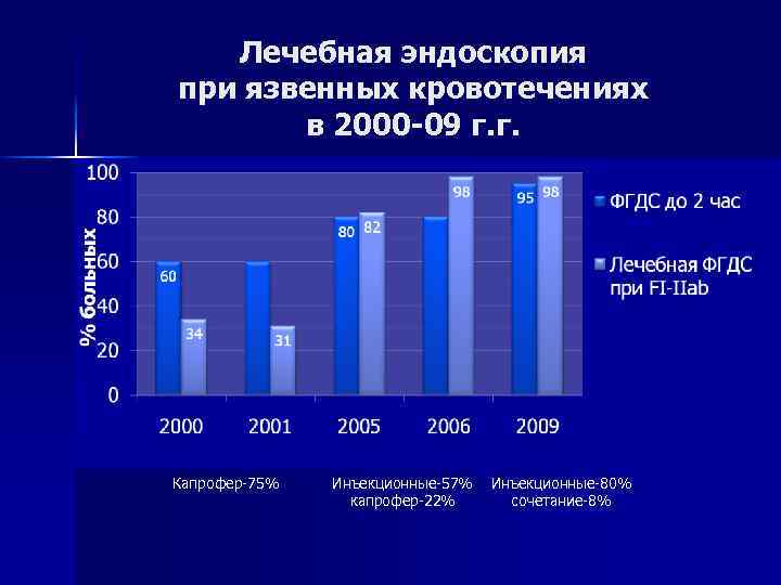 Лечебная эндоскопия при язвенных кровотечениях в 2000 -09 г. г. Капрофер 75% Инъекционные 57%