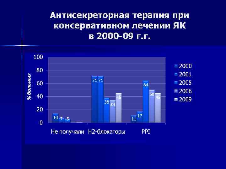 Антисекреторная терапия при консервативном лечении ЯК в 2000 -09 г. г. 