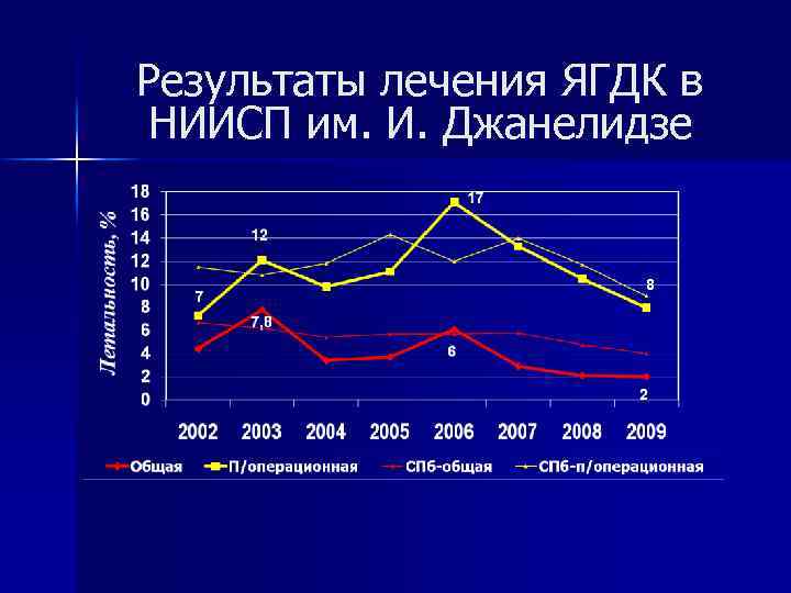 Результаты лечения ЯГДК в НИИСП им. И. Джанелидзе 8 